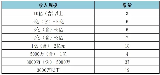 圖2：2020年度百強所不同收入規(guī)模數(shù)量