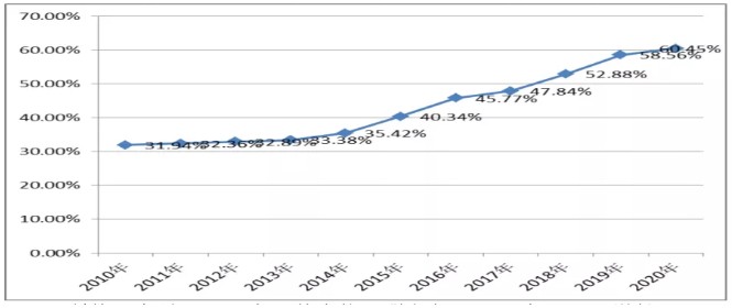 強所行業(yè)經(jīng)營收入占行業(yè)比重情況（2010年至2020年）