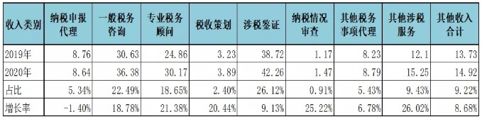 不同類別涉稅業(yè)務(wù)收入2020年度與2019年度對比圖