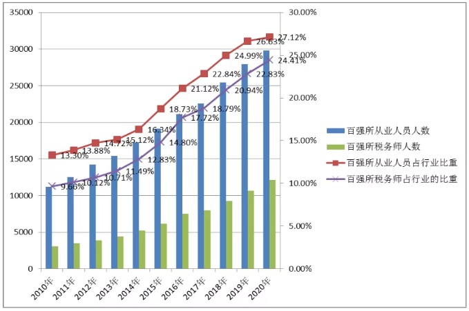 百強所從業(yè)人員及稅務(wù)師人數(shù)及占行業(yè)比重情況