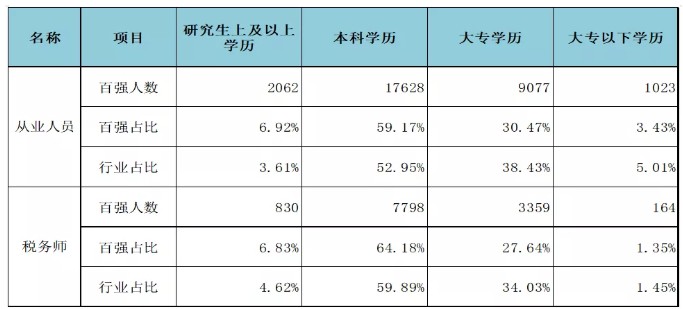 百強所從業(yè)人員及稅務(wù)師不同學歷人員與行業(yè)對比情況
