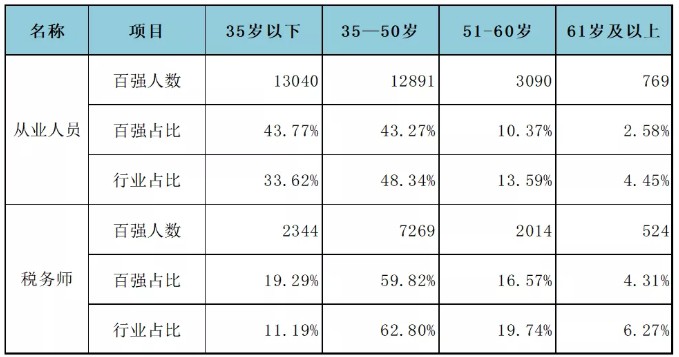 百強所從業(yè)人員及稅務(wù)師不同年齡人員與行業(yè)對比情況