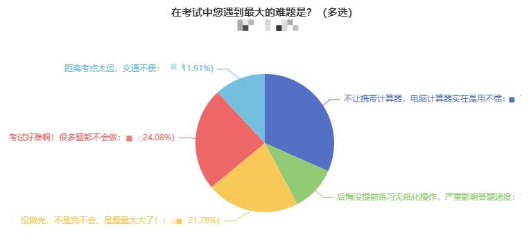 電腦計(jì)算器用不慣竟成中級(jí)考試中同學(xué)們遇到的最大難題？