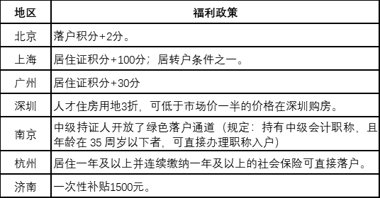 調(diào)查揭秘：決定考中級會計職稱的動力是什么？