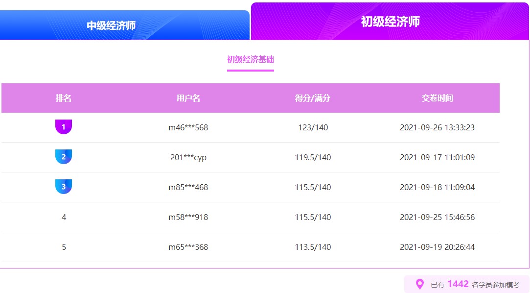 初級經(jīng)濟師萬人?？寂盼毁愡@位學員考了123分
