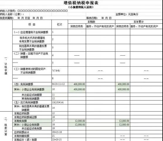 @小規(guī)模納稅人，增值稅優(yōu)惠政策為您整理~