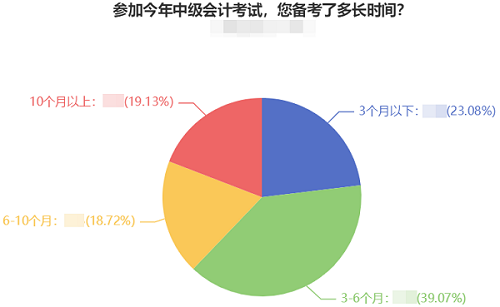 2022中級會計預習階段備考進行中 四步助你贏在起跑線！