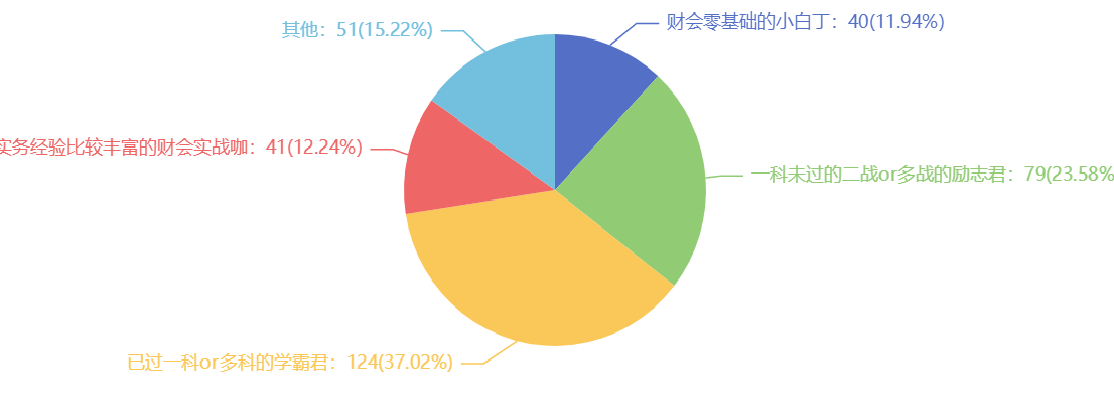 2021注會(huì)考試難嗎？難在哪里？調(diào)查分析結(jié)果來了~