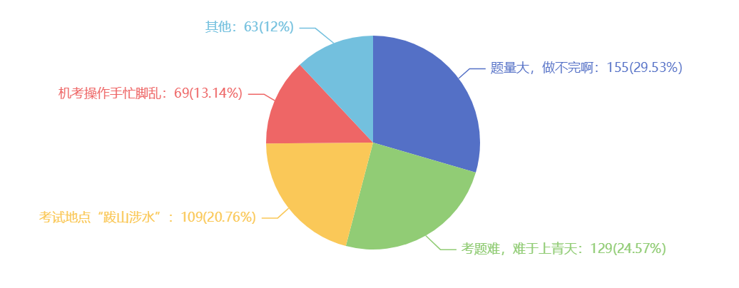 2021注會(huì)考試難嗎？難在哪里？調(diào)查分析結(jié)果來了~