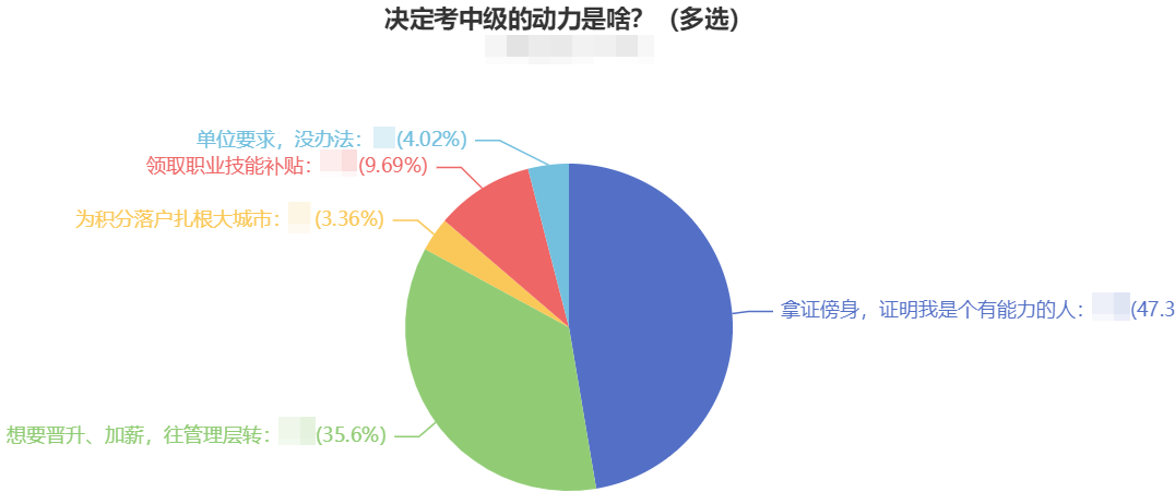 調(diào)查揭秘：越來(lái)越多的人報(bào)考中級(jí)會(huì)計(jì)職稱 動(dòng)力是什么？