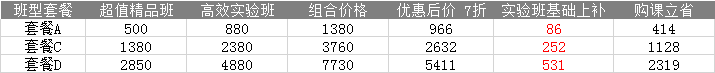 買(mǎi)到即賺到！2022注會(huì)高效實(shí)驗(yàn)班 超值精品班同購(gòu)享七折！