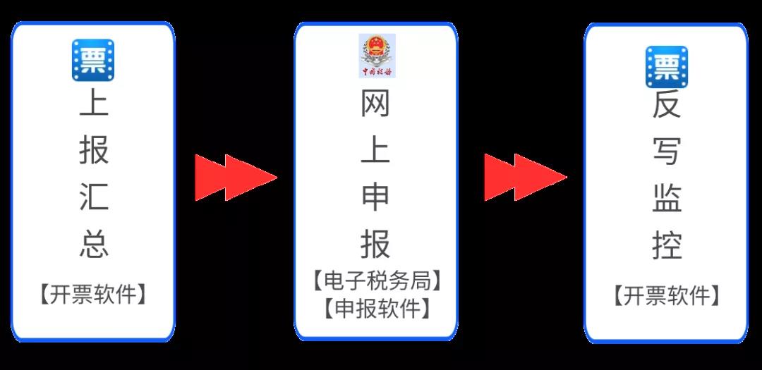 收藏！10月征期抄報方法（金稅盤、稅控盤、稅務(wù)UKey）