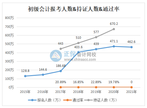 驚！2020年初級會計通過率竟不到20%！究竟是何原因？