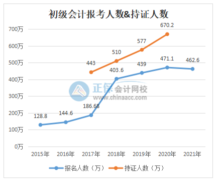 2022年初級(jí)會(huì)計(jì)考試難度會(huì)加大嗎？