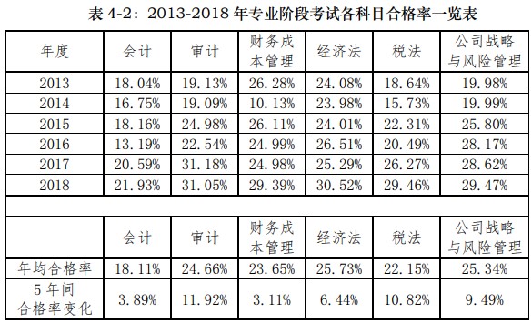 什么？CPA最難考的科目竟然是TA！