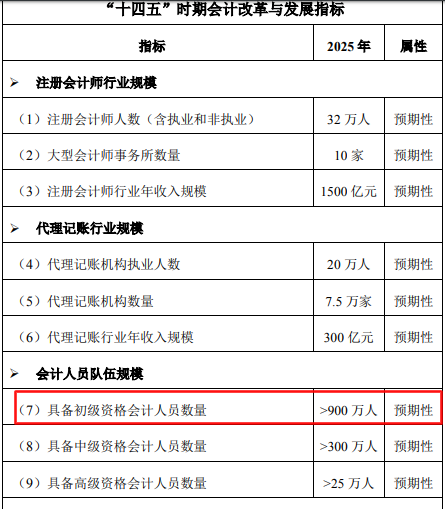 拿到初級會計職稱證書的人有多少??？