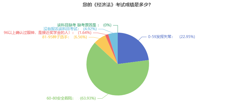 2021年中級會計職稱考試通過率超高？數(shù)據(jù)告訴你