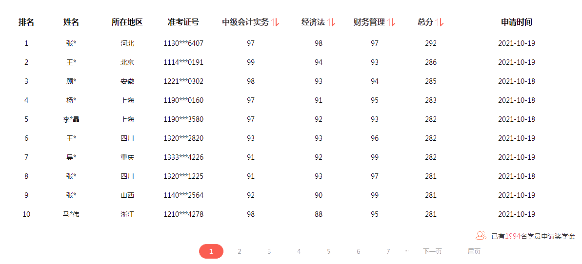 2021中級(jí)會(huì)計(jì)成績(jī)公布 滿(mǎn)滿(mǎn)一屏90+ 太牛了！
