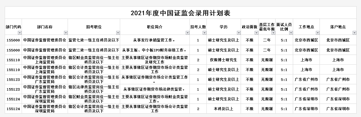 證監(jiān)會(huì)擬招錄315人！10月24日馬上截止！