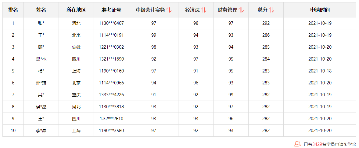 @所有人：中級會計查分后 這里有一個賺回學(xué)費的機會
