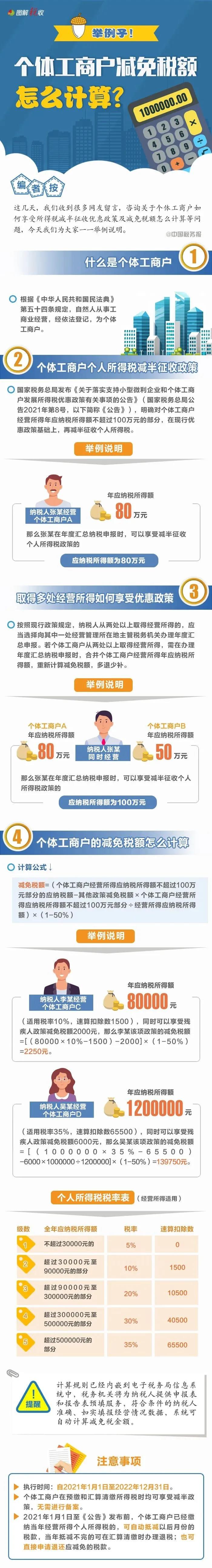 個體戶個人所得稅減半征收！個獨和合伙企業(yè)享受個稅減半政策嗎？