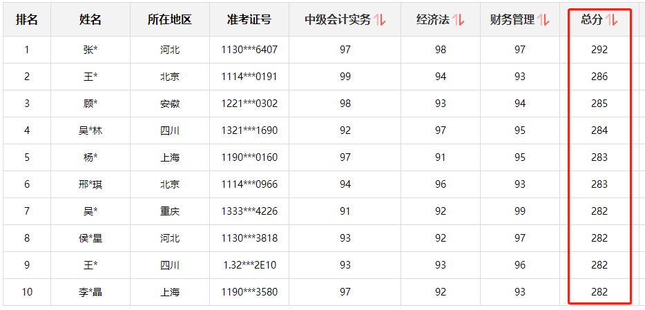 快來圍觀！中級會計(jì)職稱查分后高分涌現(xiàn) 更有單科百分