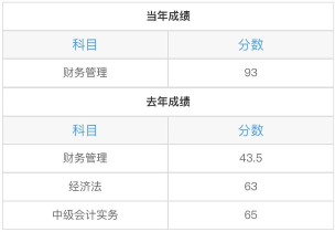 中級(jí)財(cái)務(wù)管理太難了？從不及格到高分 只差一個(gè)達(dá)江老師！