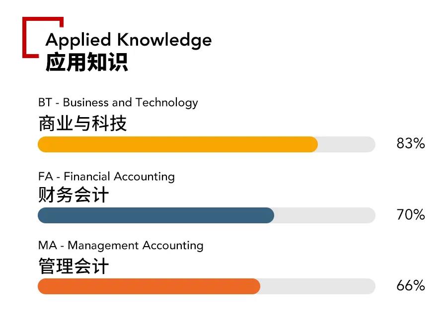 微信圖片2021年9月ACCA考季各科目通過率出爐！哪通過率高？