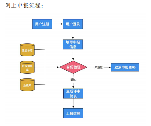 河南2021年高級會計(jì)職稱評審網(wǎng)上申報(bào)流程