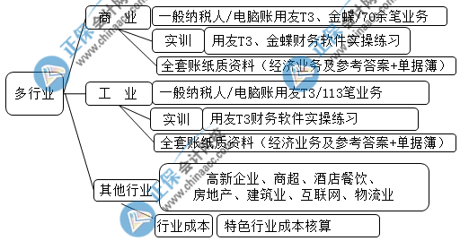 中級會計成績查完后 想晉升成本會計的都去做這些了！