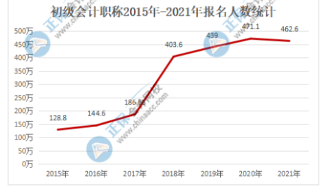 2022年初級會計報名人數(shù)也會居高不下嗎？