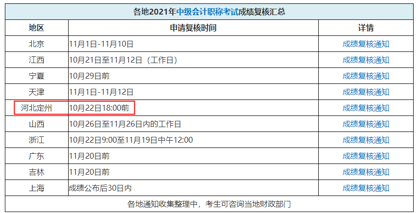 中級(jí)會(huì)計(jì)考試成績(jī)能復(fù)核嗎？這個(gè)地區(qū)都要截止了！抓緊時(shí)間！