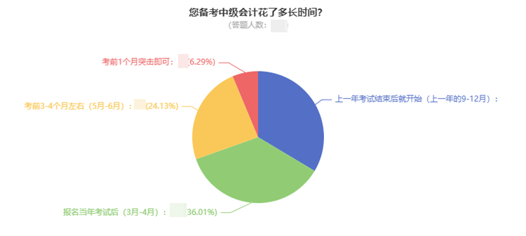 現(xiàn)在備考2022年中級會計太早？想領(lǐng)證的同學(xué)早就開始準(zhǔn)備了！