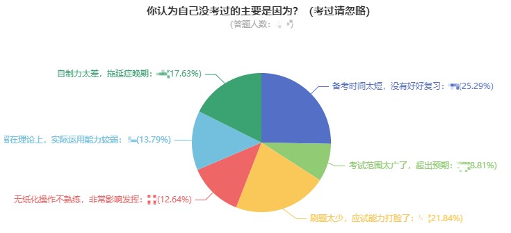2021年中級(jí)會(huì)計(jì)職稱考試沒通過怎么辦？網(wǎng)校為你支招