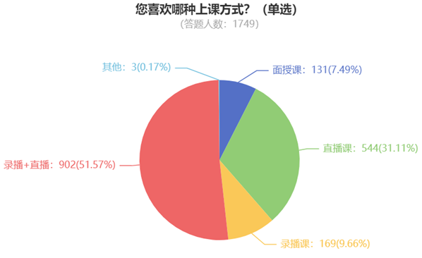 您喜歡哪種上課方式？（單選）840