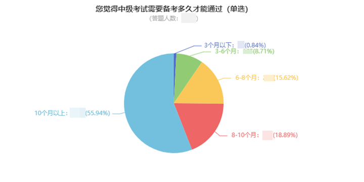 一次考過(guò)中級(jí)會(huì)計(jì)職稱要多久？高分學(xué)員親身經(jīng)歷告訴你！