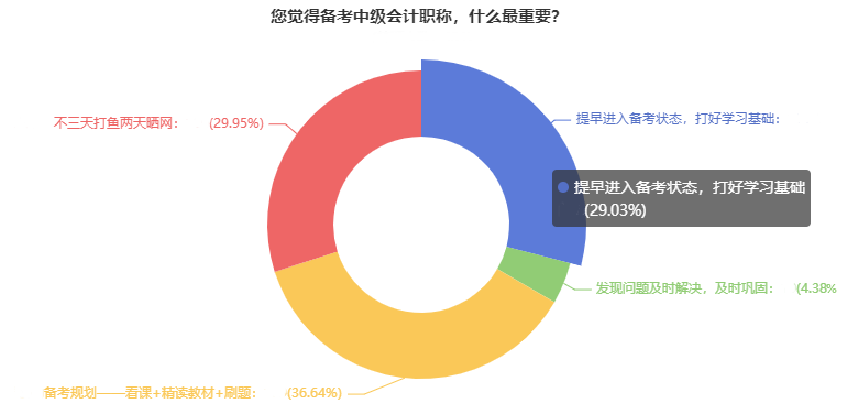 備考中級(jí)會(huì)計(jì)需要用多久？有人考前1個(gè)月突擊 也有人22個(gè)月拿證