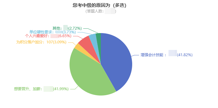 什么？拿到中級會計證書 薪資待遇竟然差這么多！ 
