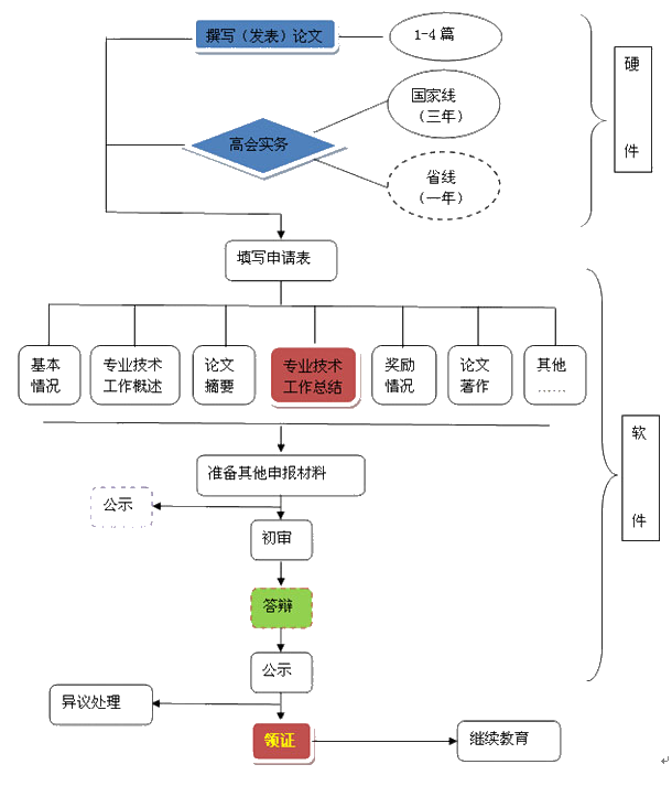 打算報(bào)名2022年高會(huì)？先了解下高會(huì)考評(píng)政策吧！