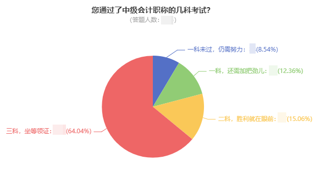 曝光！64%的中級(jí)會(huì)計(jì)考生已經(jīng)通過(guò)了三科 坐等領(lǐng)證！