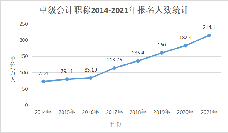 曝光！64%的中級(jí)會(huì)計(jì)考生已經(jīng)通過(guò)了三科 坐等領(lǐng)證！ 