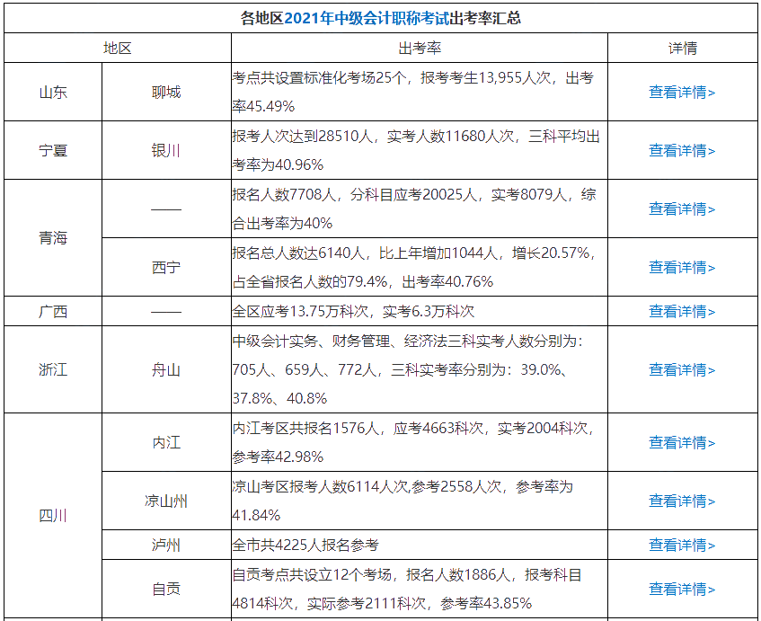 曝光！64%的中級(jí)會(huì)計(jì)考生已經(jīng)通過(guò)了三科 坐等領(lǐng)證！