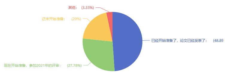 多地可申報(bào)當(dāng)年評(píng)審 48%的考生同時(shí)準(zhǔn)備高會(huì)考試&論文！
