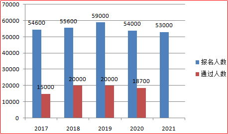 2022年高級(jí)會(huì)計(jì)師報(bào)名人數(shù)會(huì)下降？