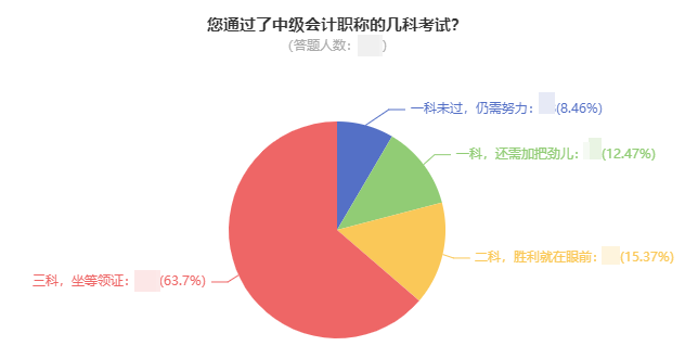 中級(jí)會(huì)計(jì)考試已通過一科 剩下兩科如何備考？