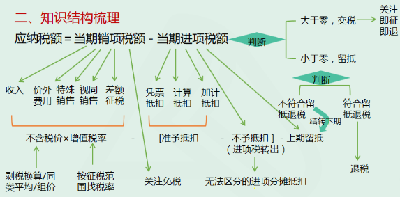 二、知識(shí)結(jié)構(gòu)梳理