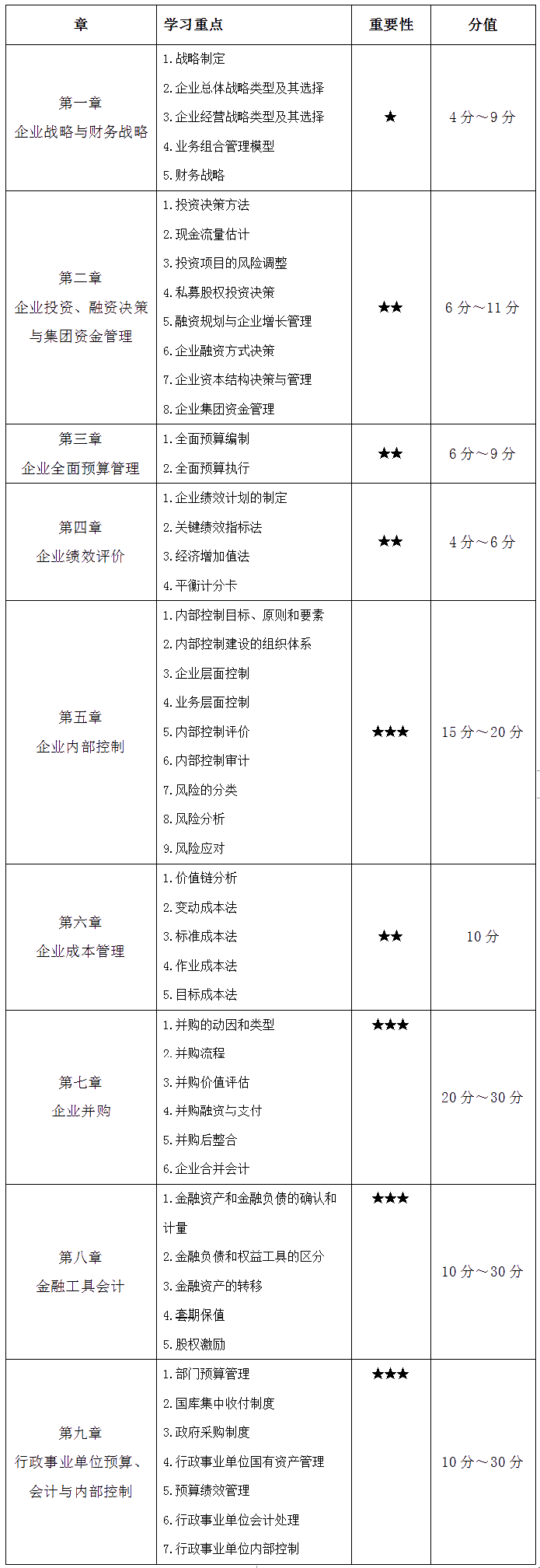 【干貨】高會各章重要知識點(diǎn)及分值 考生必看！
