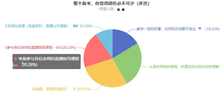 調(diào)查問卷：看前輩說備考中級(jí)會(huì)計(jì)職稱什么最重要？ 
