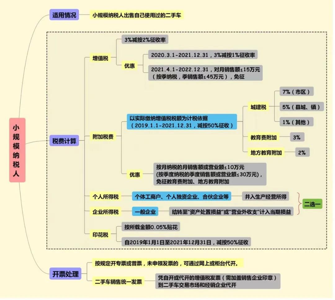 單位賣二手車會(huì)涉及哪些稅費(fèi)？