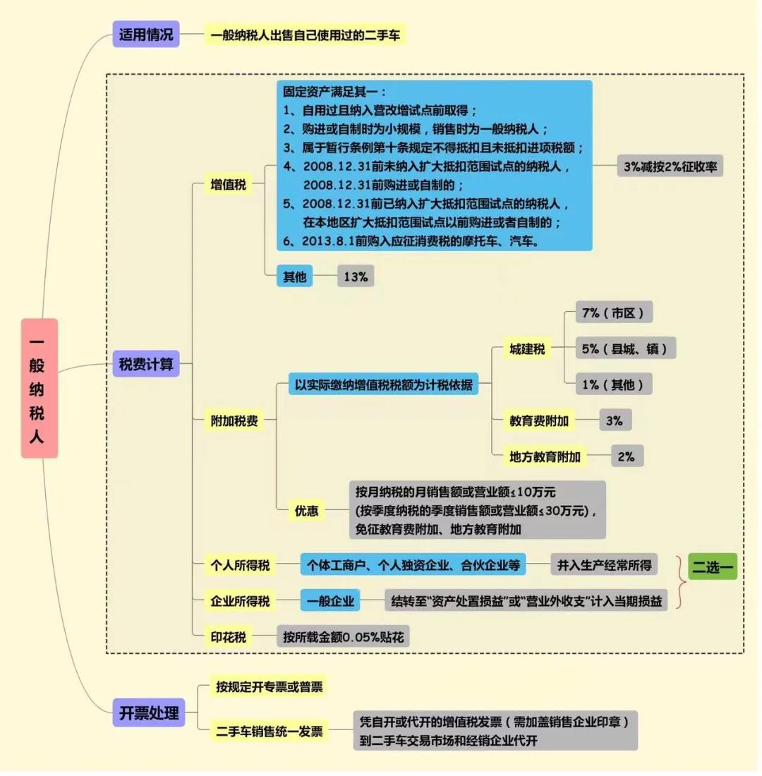 單位賣二手車會(huì)涉及哪些稅費(fèi)？
